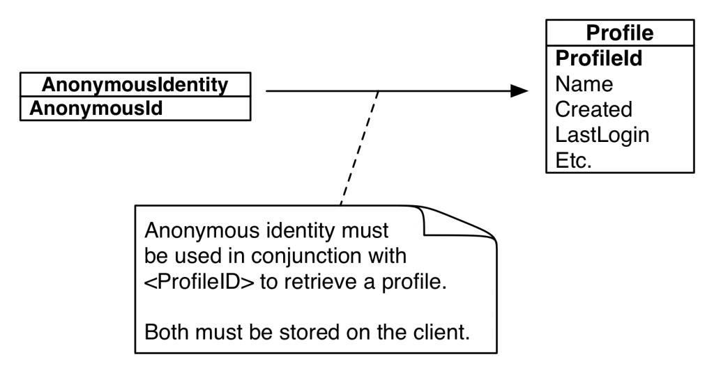 brainCloud Anonymous Identity