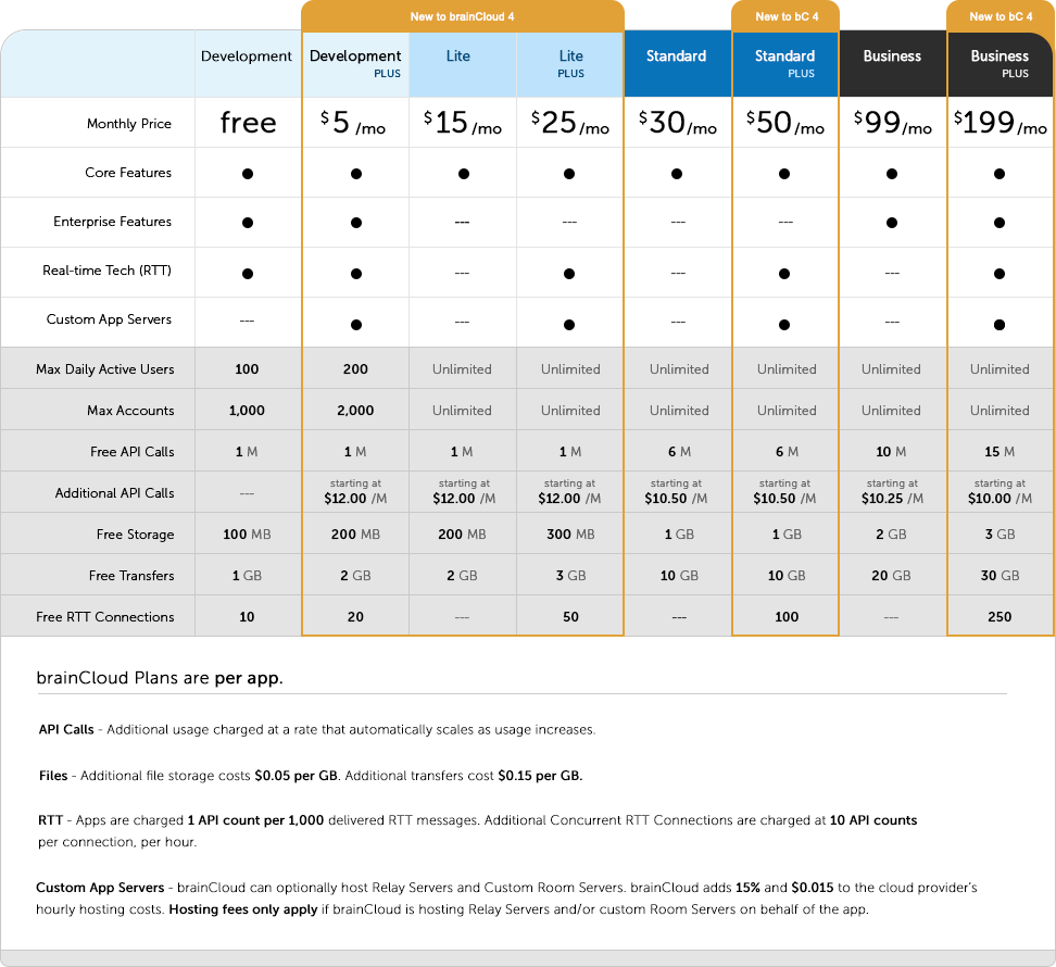brainCloud pricing plans table