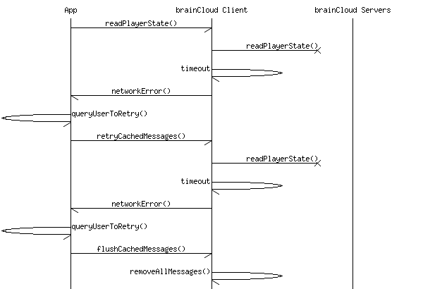 NetworkErrorMessageCaching Sequence Diagram