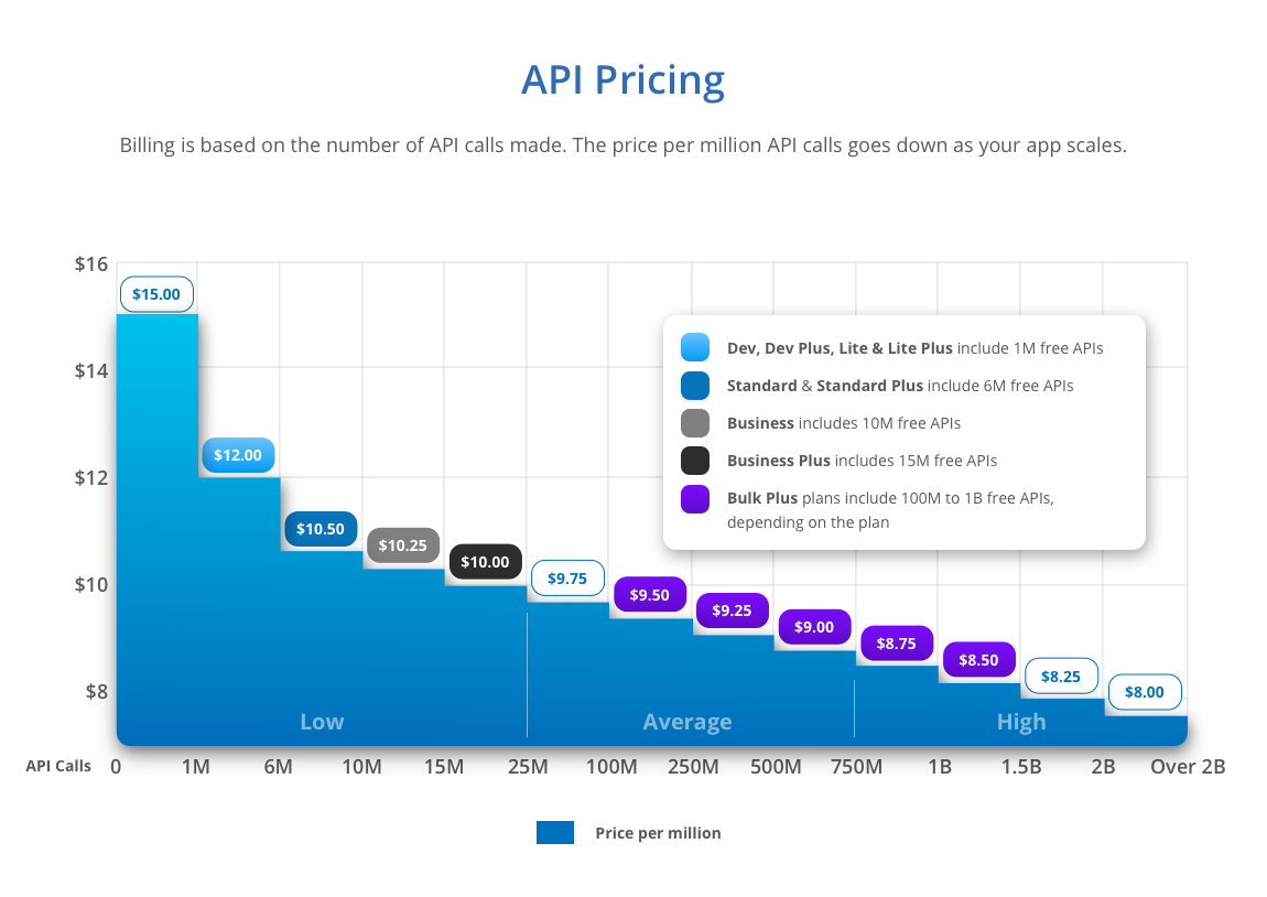 brainCloud-Backend as a Service-API Pricing Chart
